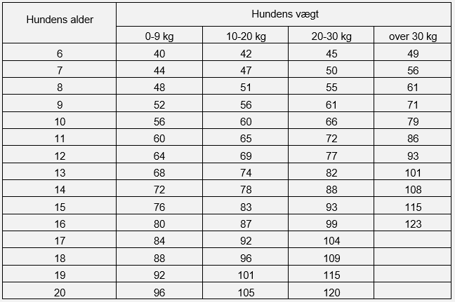 underholdning Fern impuls Hvor gammel er din hund?